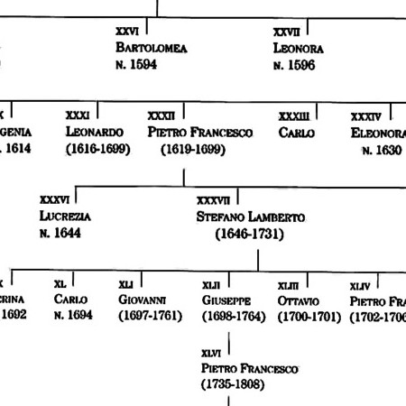 Albero genealogico a cura di Nicola Michelotti